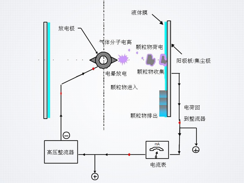 濕(shi)式(shi)靜電(dian)除(chu)塵除(chu)霧(wu)器(qi)